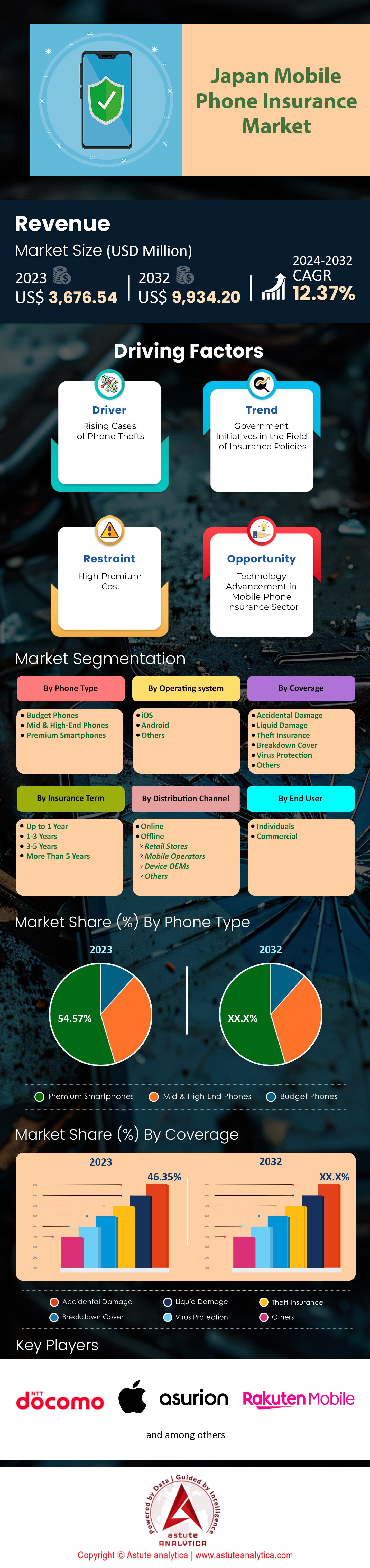 Japan Mobile Phone Insurance Market